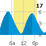 Woodbury Creek tide chart for Monday, March 17, 2025