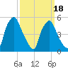 Woodbury Creek tide chart for Tuesday, March 18, 2025