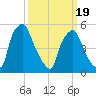 Woodbury Creek tide chart for Wednesday, March 19, 2025
