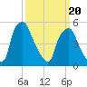 Woodbury Creek tide chart for Thursday, March 20, 2025