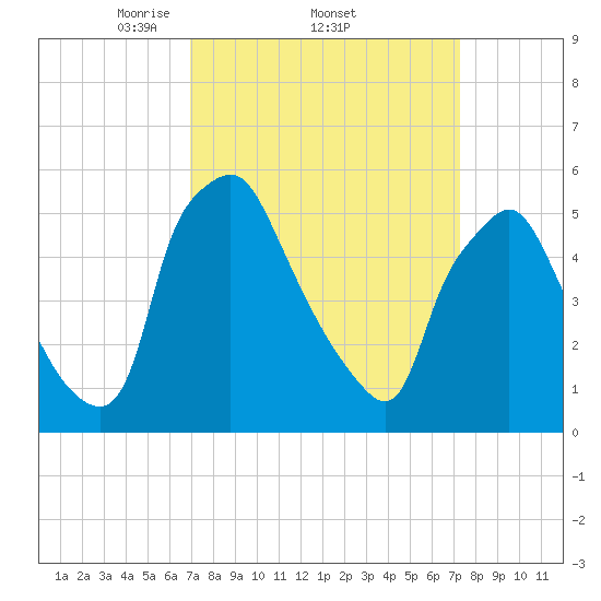Woodbury Creek tide chart for Sunday, March 23, 2025