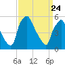 Woodbury Creek tide chart for Monday, March 24, 2025