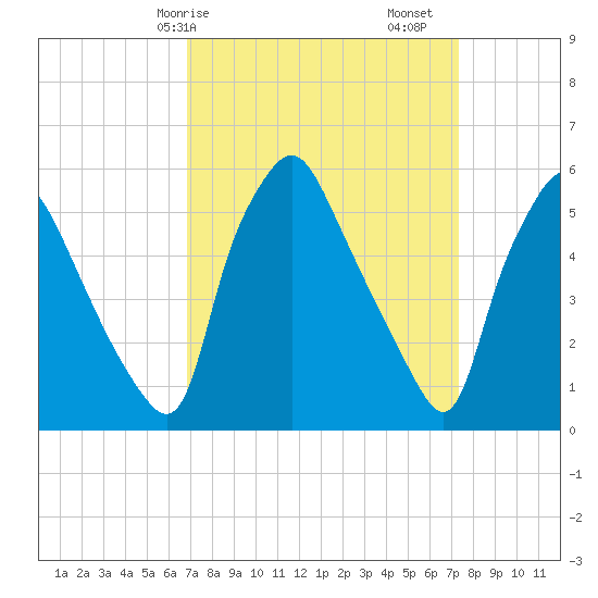 Woodbury Creek tide chart for Wednesday, March 26, 2025