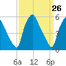 Woodbury Creek tide chart for Wednesday, March 26, 2025