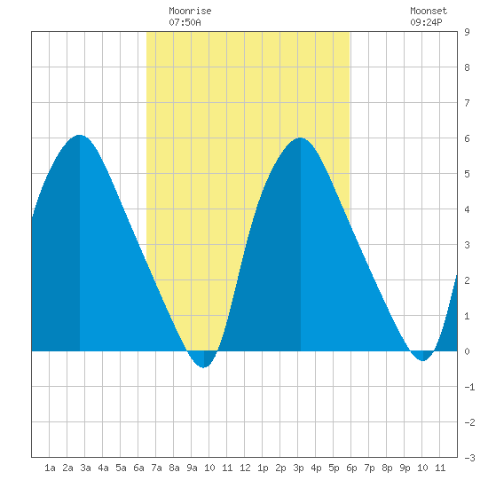 Woodbury Creek tide chart for Sunday, March 2, 2025