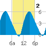 Woodbury Creek tide chart for Sunday, March 2, 2025