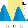Woodbury Creek tide chart for Monday, March 31, 2025