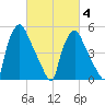 Woodbury Creek tide chart for Tuesday, March 4, 2025