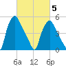 Woodbury Creek tide chart for Wednesday, March 5, 2025