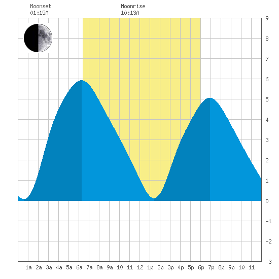 Woodbury Creek tide chart for Thursday, March 6, 2025