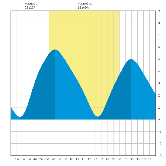 Woodbury Creek tide chart for Friday, March 7, 2025