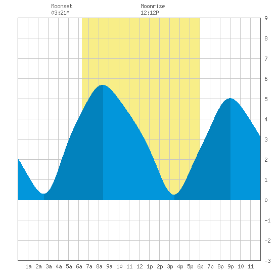 Woodbury Creek tide chart for Saturday, March 8, 2025