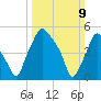 Woodbury Creek tide chart for Sunday, March 9, 2025