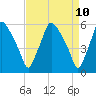 Woodbury Creek tide chart for Thursday, April 10, 2025