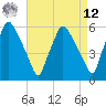 Woodbury Creek tide chart for Saturday, April 12, 2025