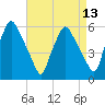Woodbury Creek tide chart for Sunday, April 13, 2025