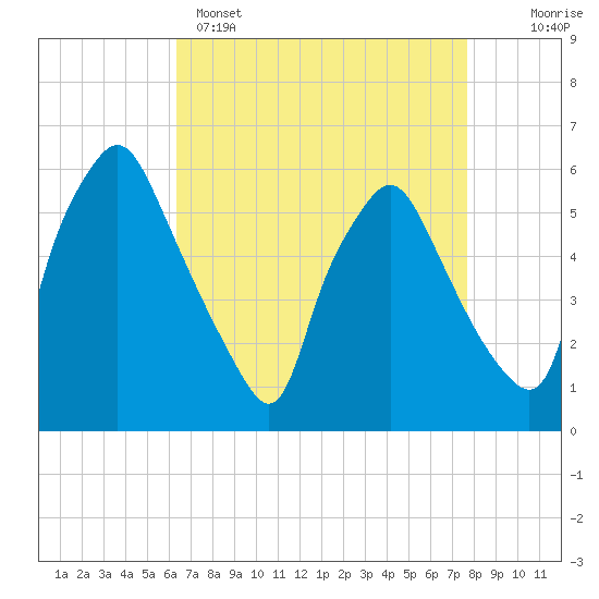 Woodbury Creek tide chart for Tuesday, April 15, 2025