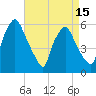 Woodbury Creek tide chart for Tuesday, April 15, 2025