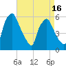 Woodbury Creek tide chart for Wednesday, April 16, 2025