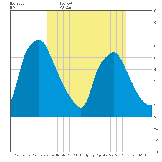 Woodbury Creek tide chart for Thursday, April 17, 2025