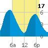 Woodbury Creek tide chart for Thursday, April 17, 2025