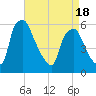 Woodbury Creek tide chart for Friday, April 18, 2025