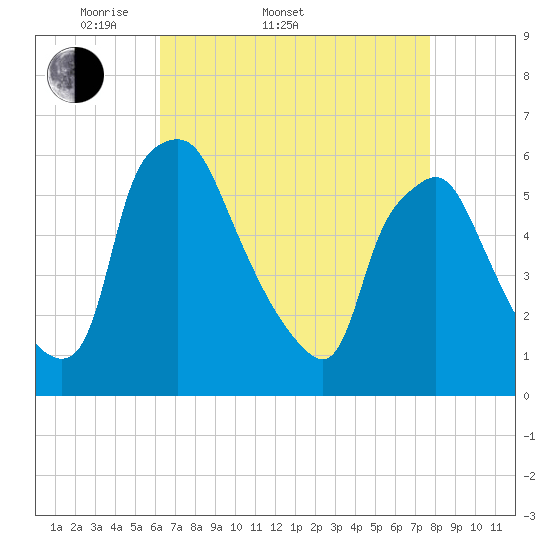 Woodbury Creek tide chart for Sunday, April 20, 2025