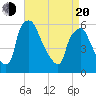 Woodbury Creek tide chart for Sunday, April 20, 2025