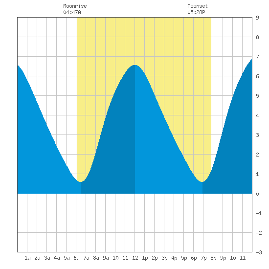 Woodbury Creek tide chart for Friday, April 25, 2025