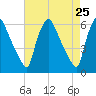 Woodbury Creek tide chart for Friday, April 25, 2025