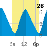 Woodbury Creek tide chart for Saturday, April 26, 2025