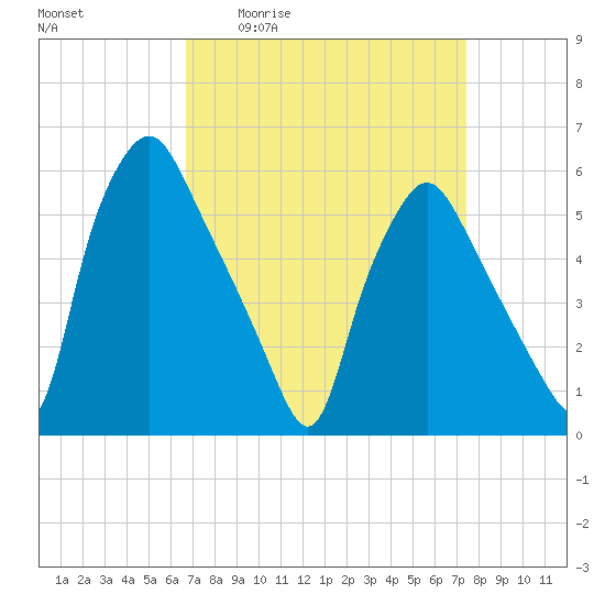 Woodbury Creek tide chart for Wednesday, April 2, 2025