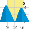 Woodbury Creek tide chart for Wednesday, April 2, 2025