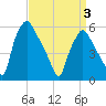 Woodbury Creek tide chart for Thursday, April 3, 2025