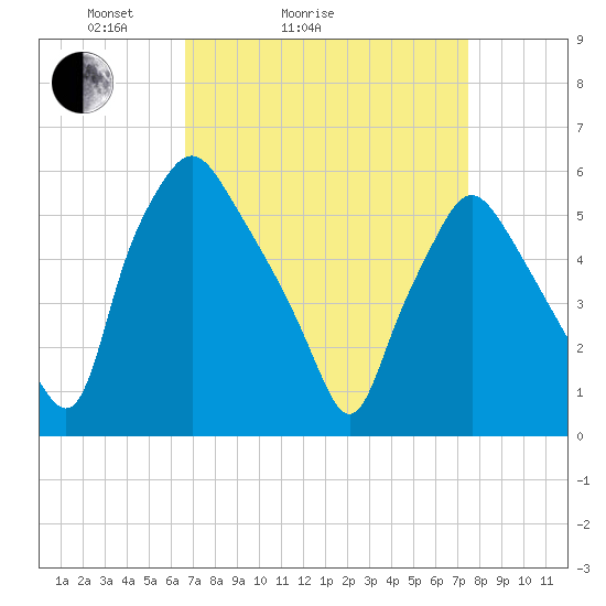 Woodbury Creek tide chart for Friday, April 4, 2025
