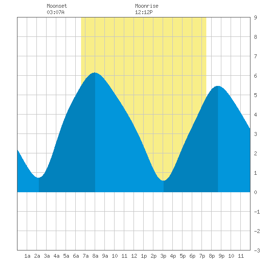 Woodbury Creek tide chart for Saturday, April 5, 2025