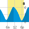 Woodbury Creek tide chart for Tuesday, April 8, 2025