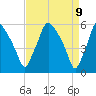 Woodbury Creek tide chart for Wednesday, April 9, 2025
