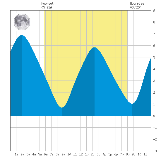 Woodbury Creek tide chart for Monday, May 12, 2025