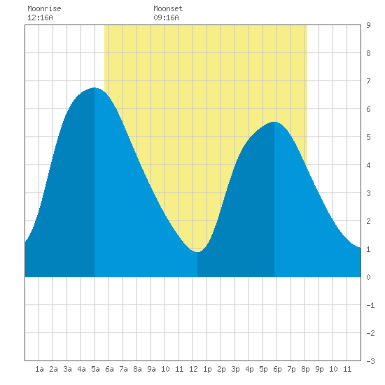Woodbury Creek tide chart for Saturday, May 17, 2025