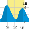 Woodbury Creek tide chart for Sunday, May 18, 2025