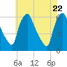 Woodbury Creek tide chart for Thursday, May 22, 2025
