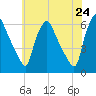 Woodbury Creek tide chart for Saturday, May 24, 2025