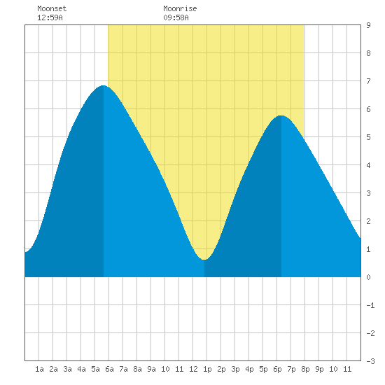 Woodbury Creek tide chart for Friday, May 2, 2025