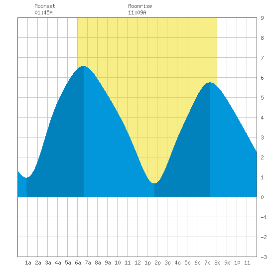 Woodbury Creek tide chart for Saturday, May 3, 2025