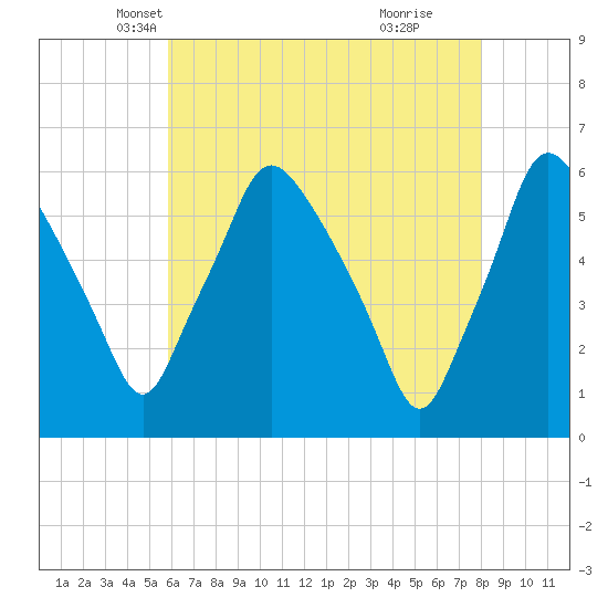 Woodbury Creek tide chart for Wednesday, May 7, 2025