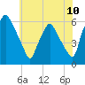 Woodbury Creek tide chart for Tuesday, June 10, 2025