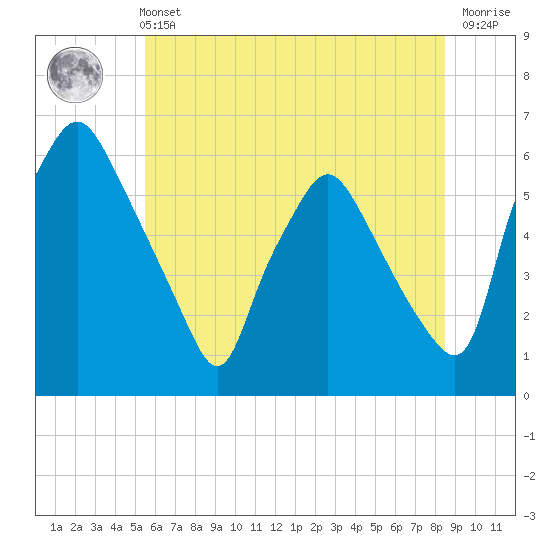 Woodbury Creek tide chart for Wednesday, June 11, 2025