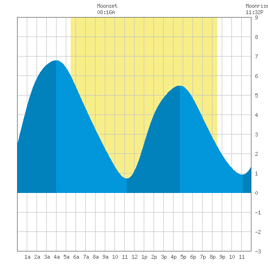 Woodbury Creek tide chart for Saturday, June 14, 2025