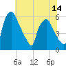 Woodbury Creek tide chart for Saturday, June 14, 2025